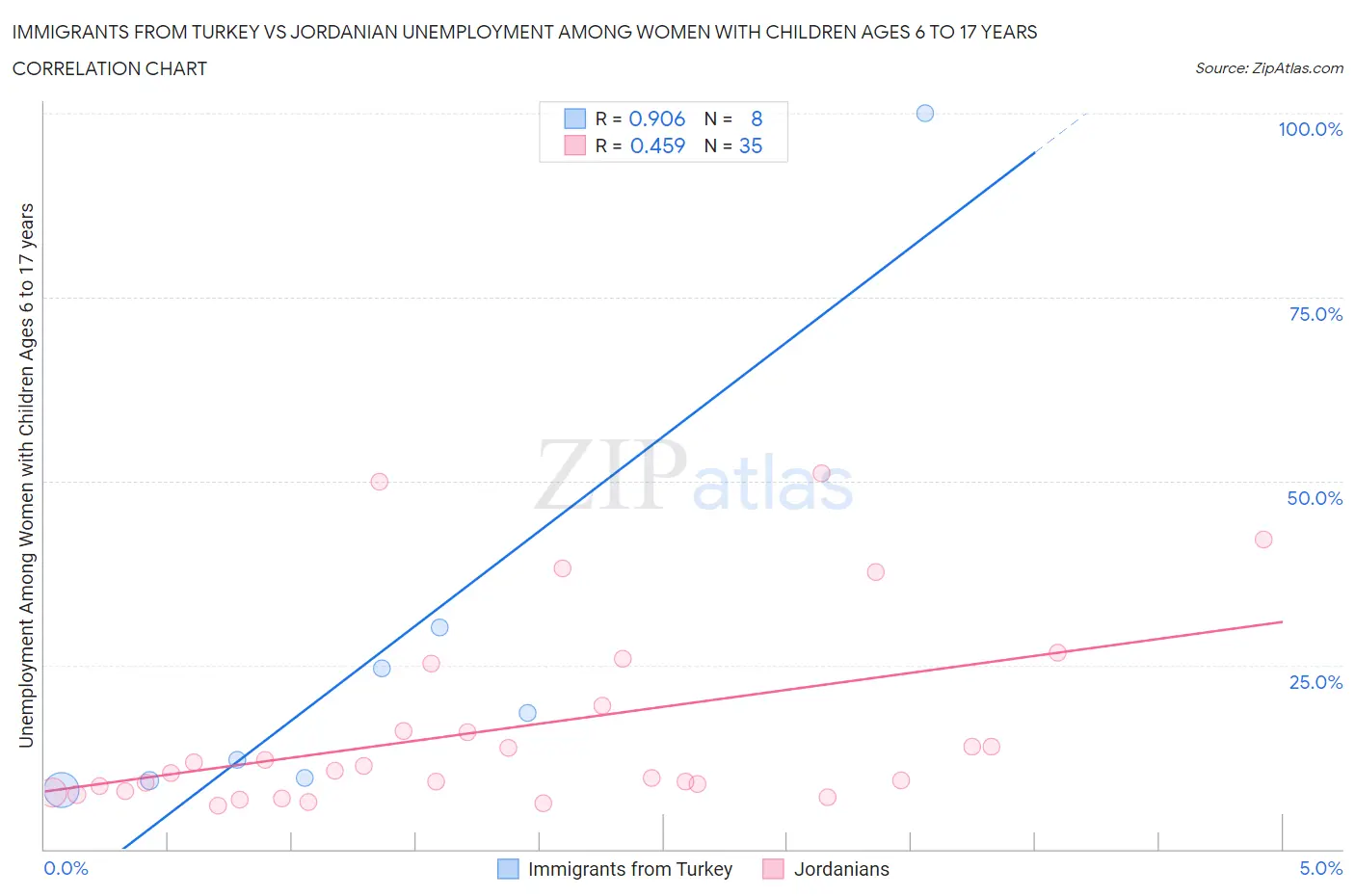 Immigrants from Turkey vs Jordanian Unemployment Among Women with Children Ages 6 to 17 years