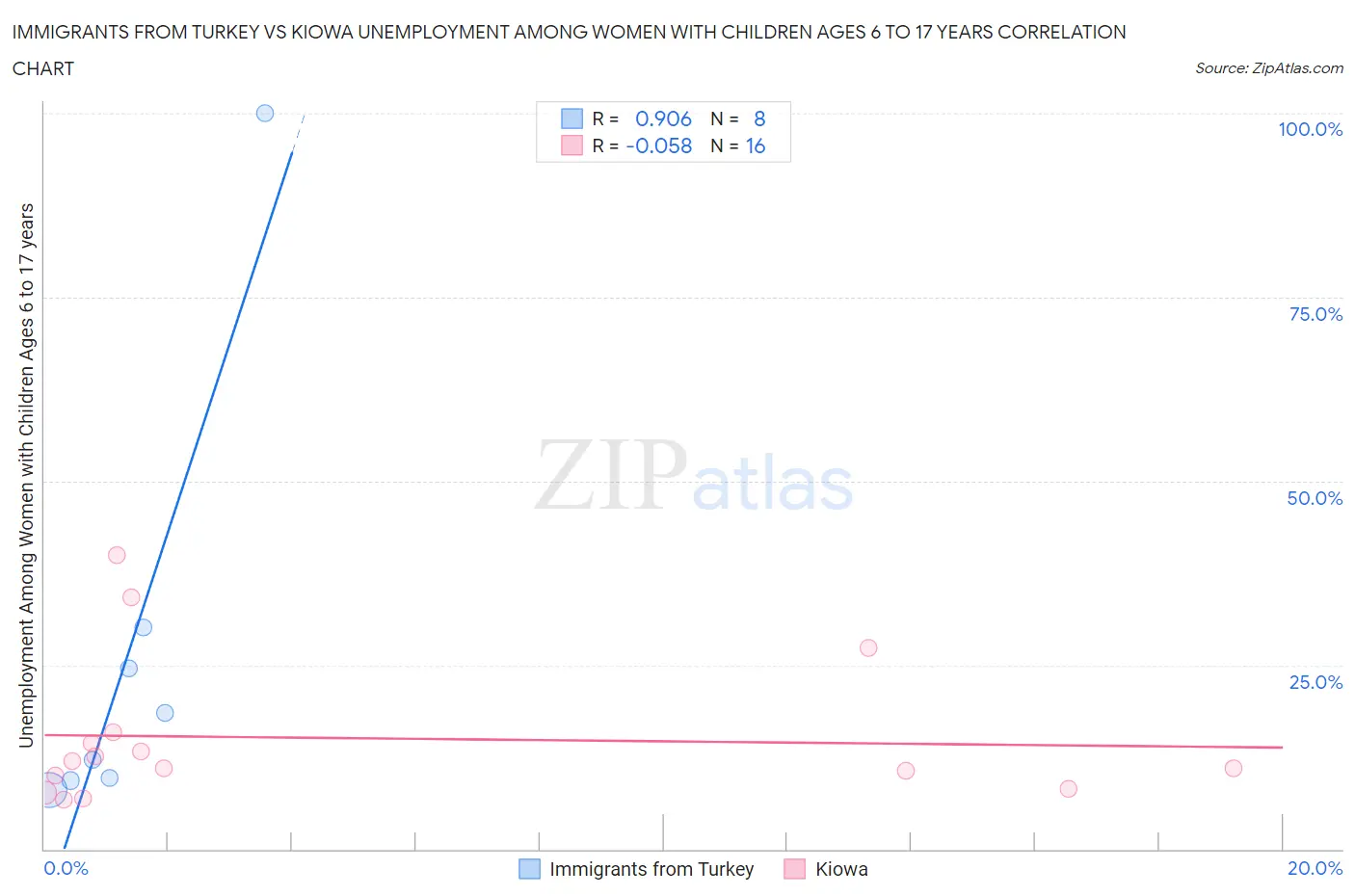 Immigrants from Turkey vs Kiowa Unemployment Among Women with Children Ages 6 to 17 years