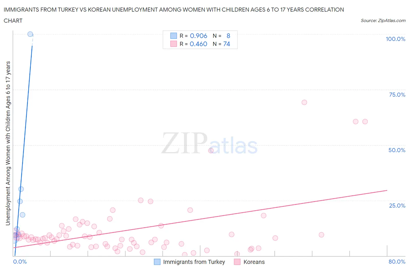 Immigrants from Turkey vs Korean Unemployment Among Women with Children Ages 6 to 17 years