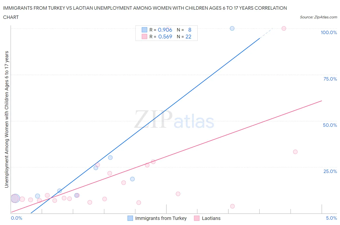Immigrants from Turkey vs Laotian Unemployment Among Women with Children Ages 6 to 17 years