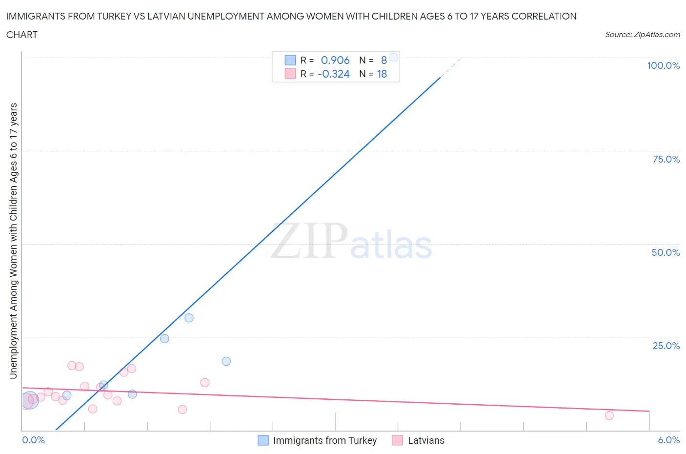 Immigrants from Turkey vs Latvian Unemployment Among Women with Children Ages 6 to 17 years