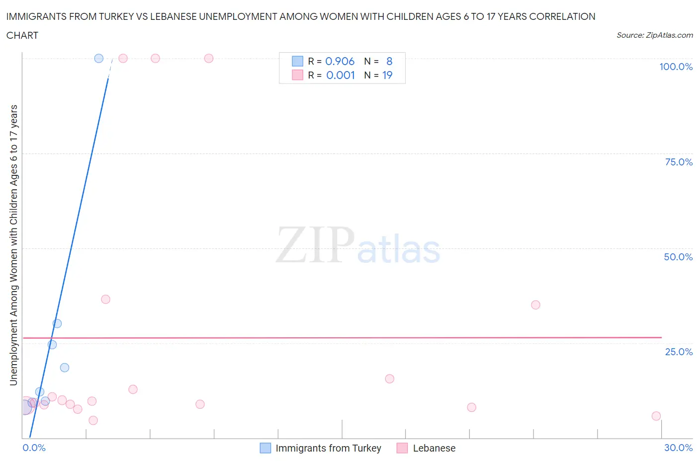 Immigrants from Turkey vs Lebanese Unemployment Among Women with Children Ages 6 to 17 years