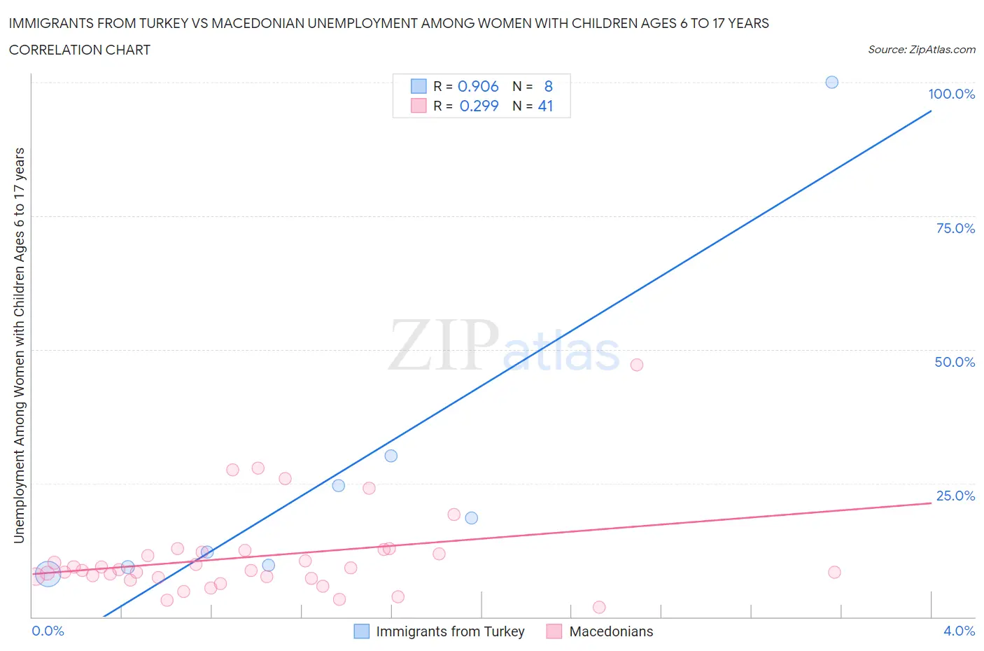 Immigrants from Turkey vs Macedonian Unemployment Among Women with Children Ages 6 to 17 years