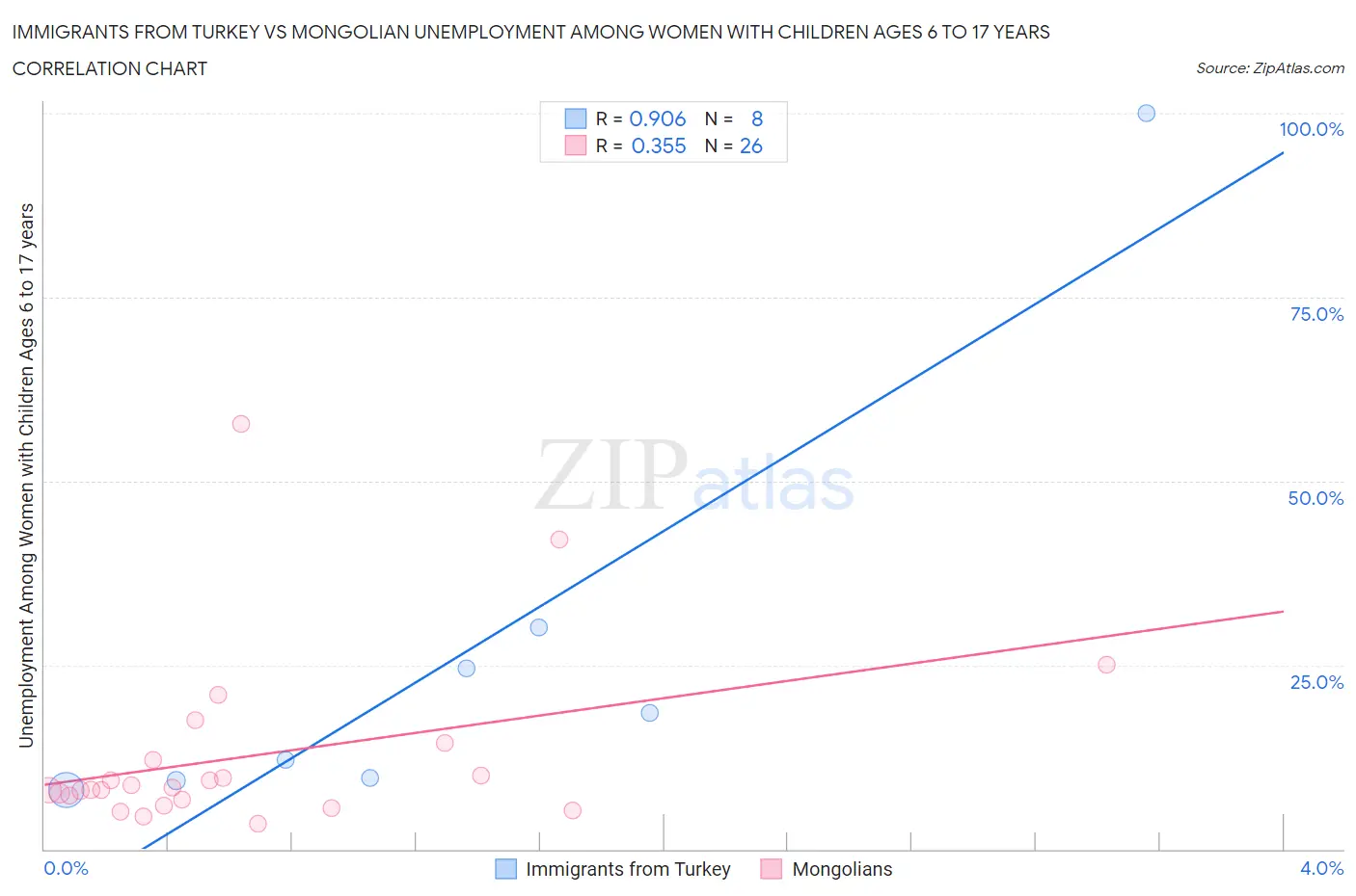 Immigrants from Turkey vs Mongolian Unemployment Among Women with Children Ages 6 to 17 years