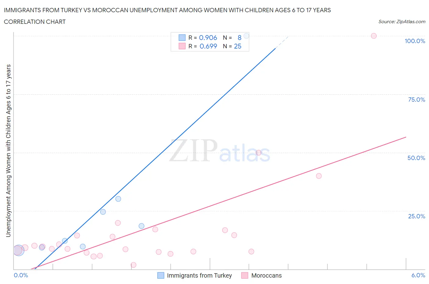 Immigrants from Turkey vs Moroccan Unemployment Among Women with Children Ages 6 to 17 years
