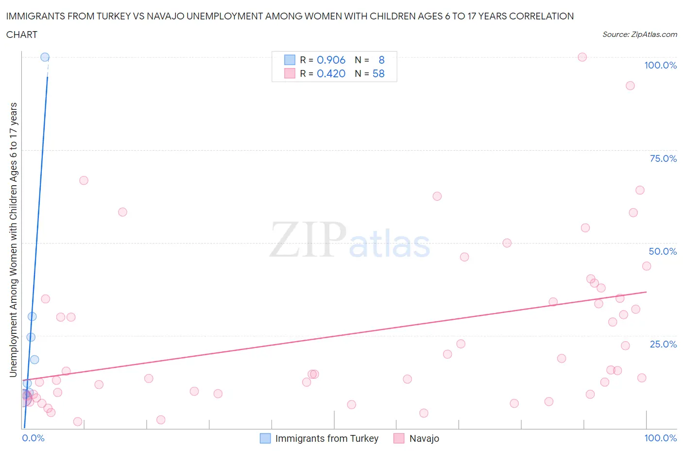 Immigrants from Turkey vs Navajo Unemployment Among Women with Children Ages 6 to 17 years
