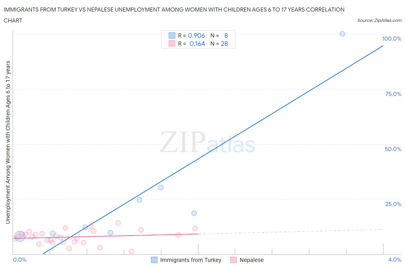 Immigrants from Turkey vs Nepalese Unemployment Among Women with Children Ages 6 to 17 years