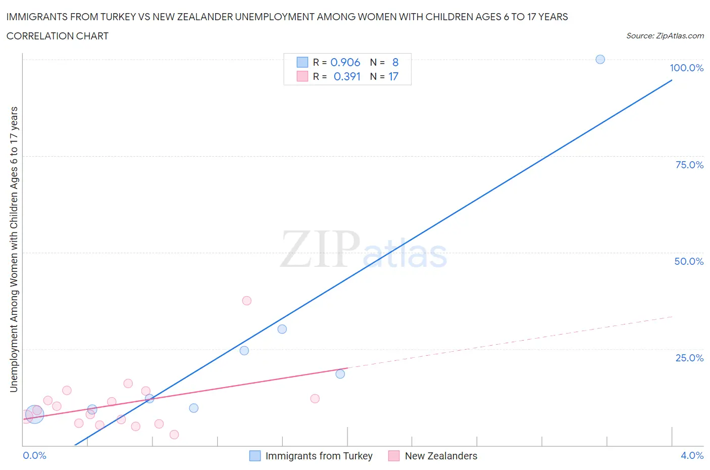 Immigrants from Turkey vs New Zealander Unemployment Among Women with Children Ages 6 to 17 years