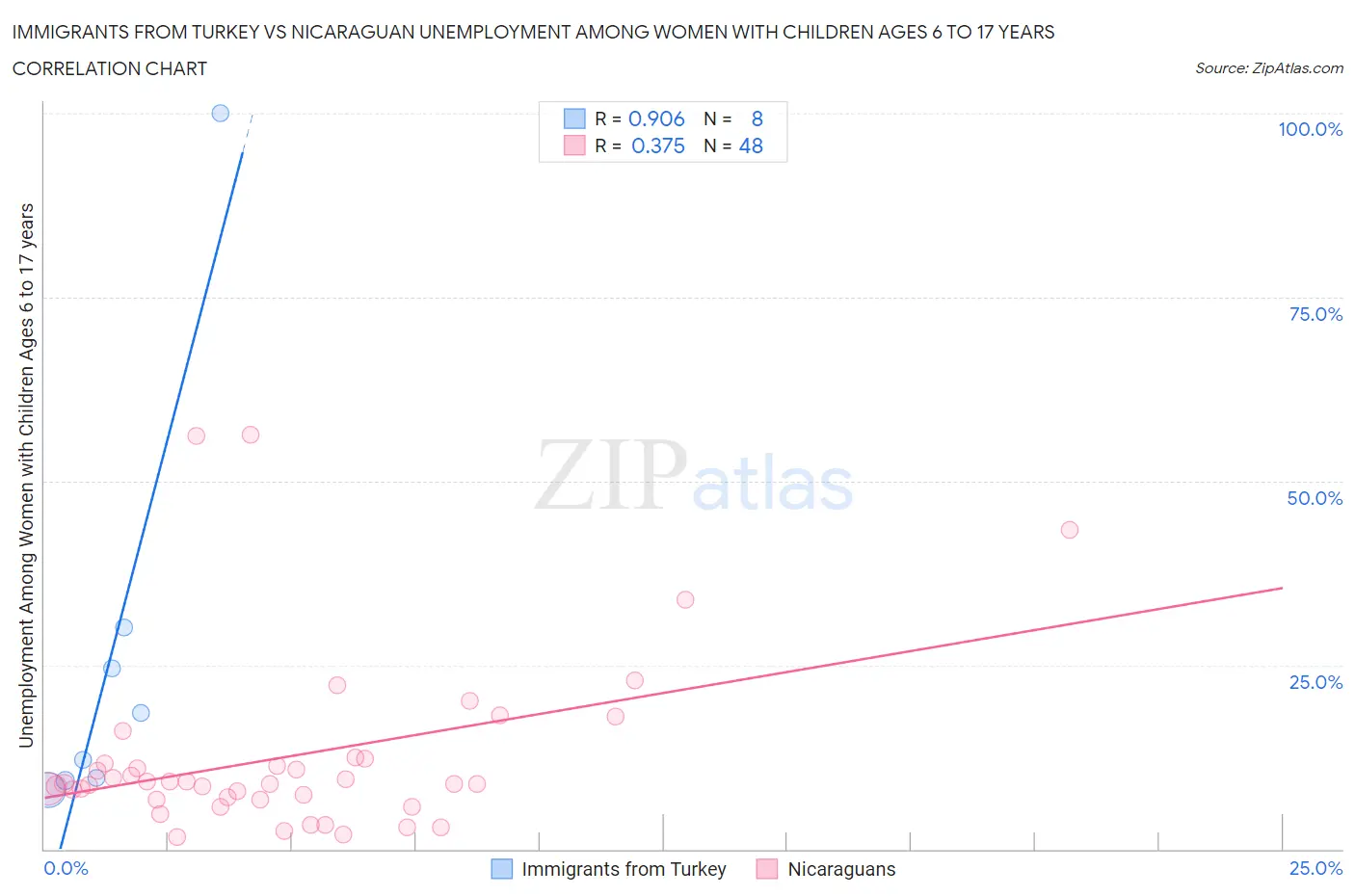 Immigrants from Turkey vs Nicaraguan Unemployment Among Women with Children Ages 6 to 17 years