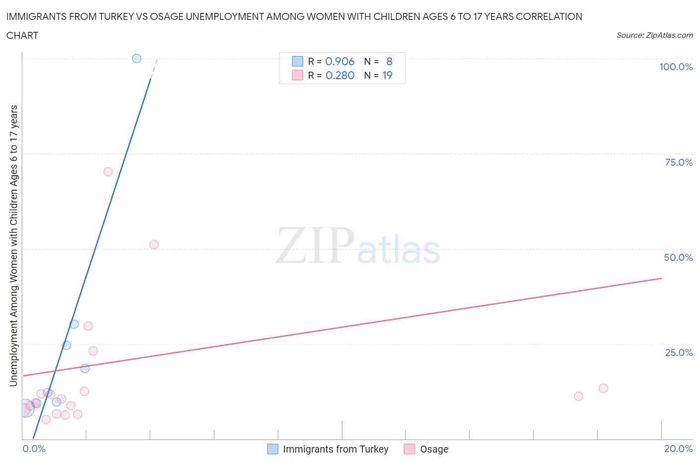 Immigrants from Turkey vs Osage Unemployment Among Women with Children Ages 6 to 17 years