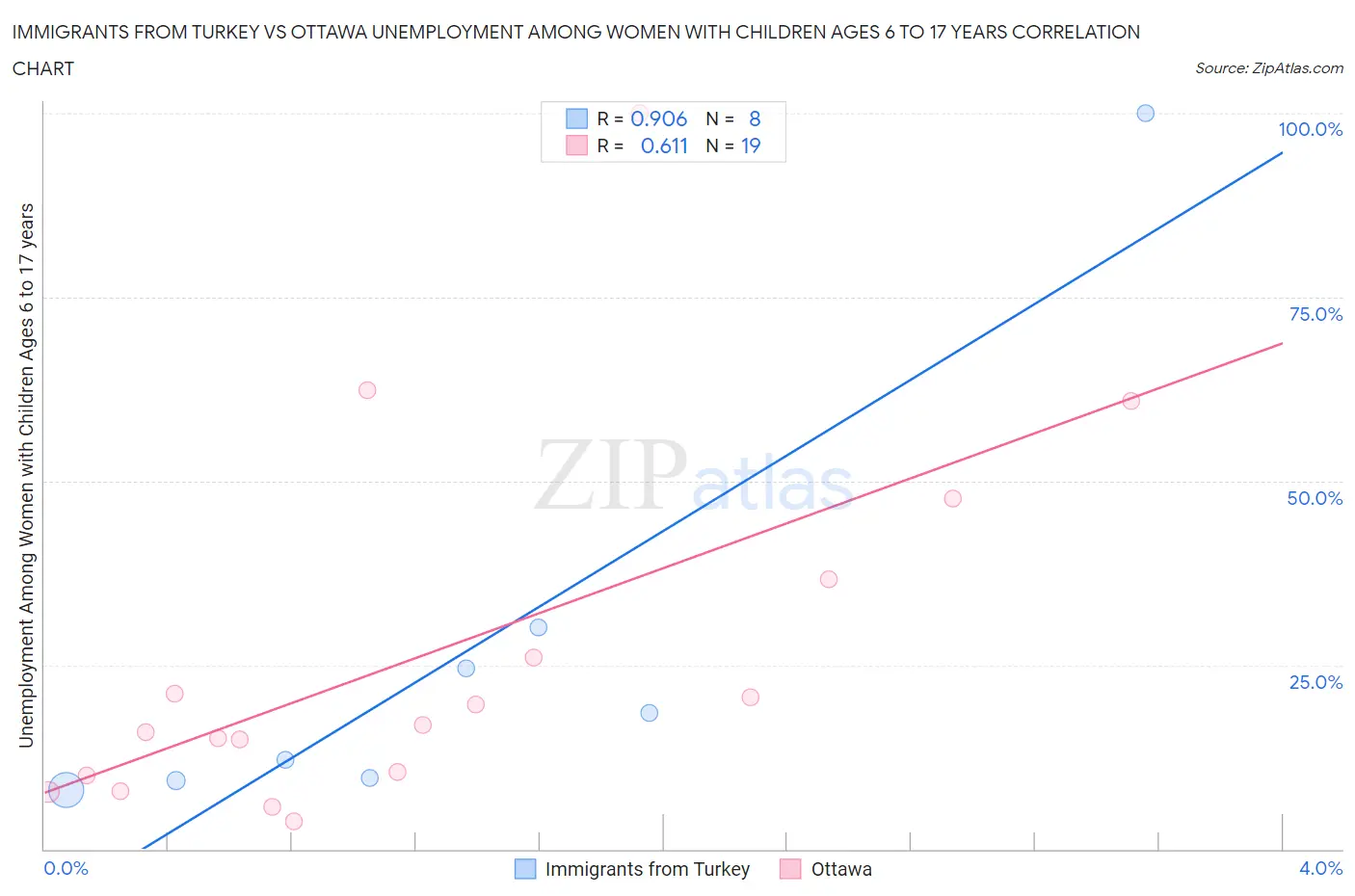 Immigrants from Turkey vs Ottawa Unemployment Among Women with Children Ages 6 to 17 years