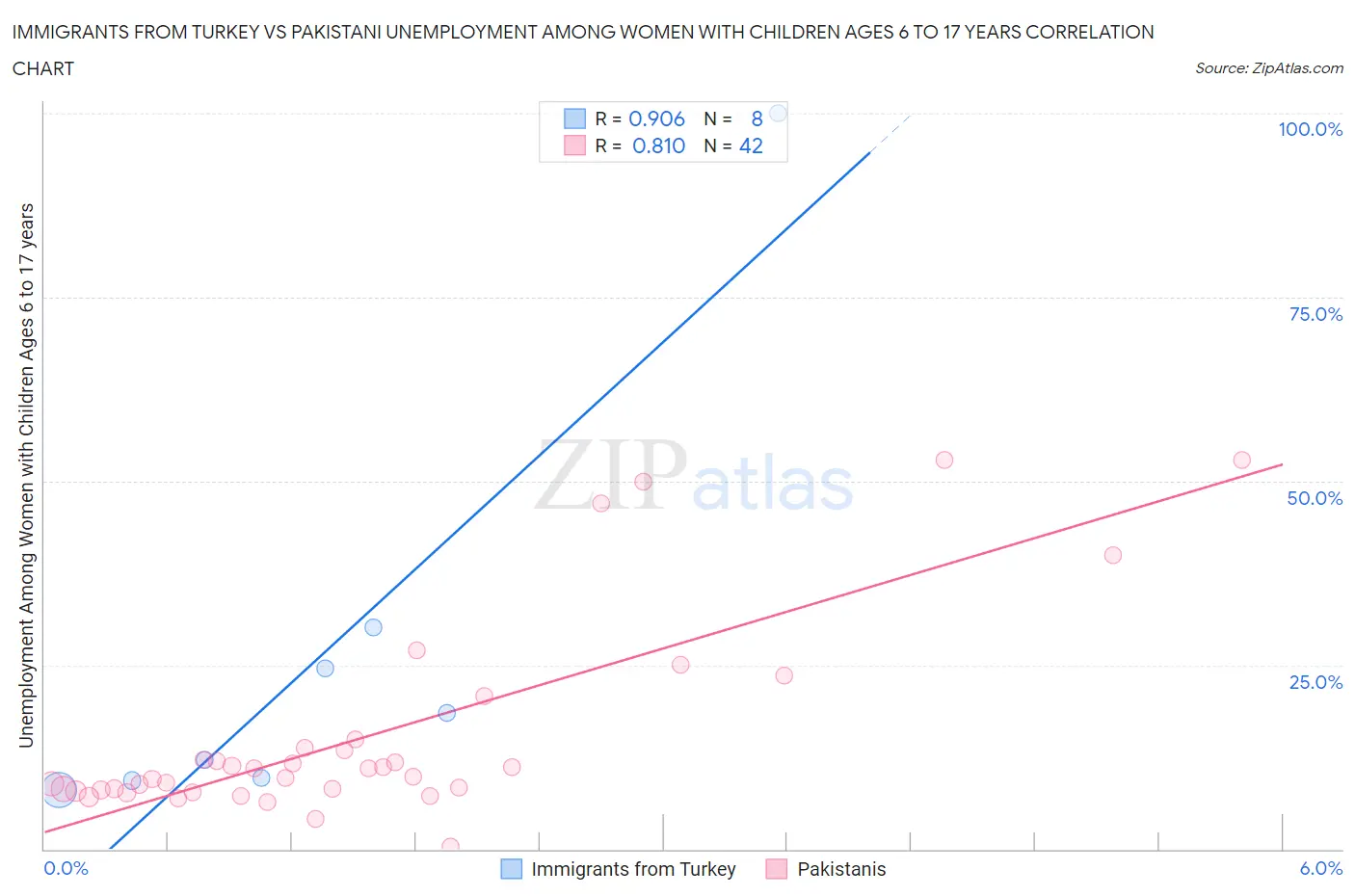 Immigrants from Turkey vs Pakistani Unemployment Among Women with Children Ages 6 to 17 years
