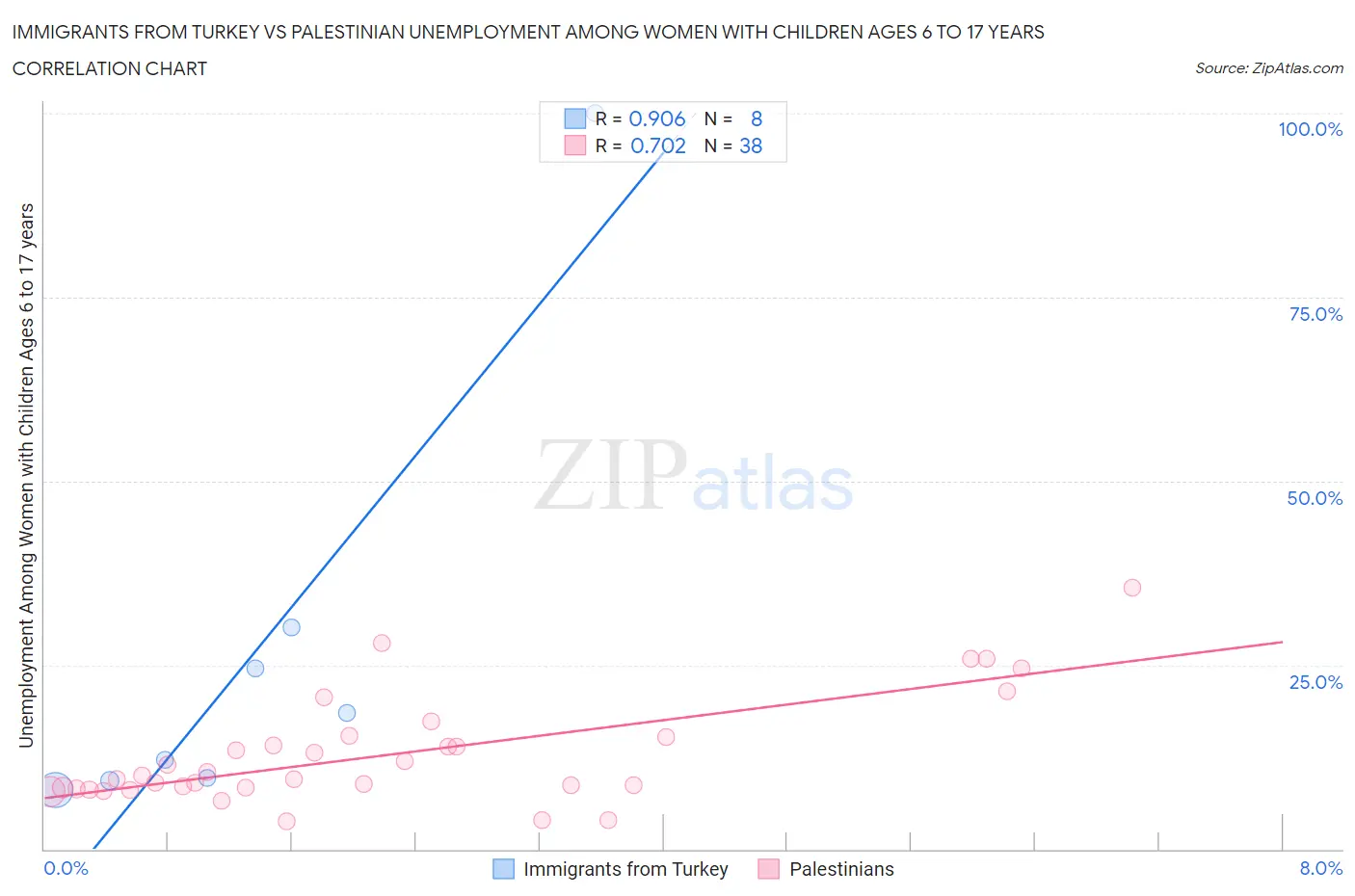 Immigrants from Turkey vs Palestinian Unemployment Among Women with Children Ages 6 to 17 years