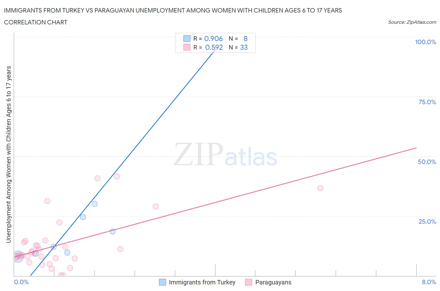 Immigrants from Turkey vs Paraguayan Unemployment Among Women with Children Ages 6 to 17 years