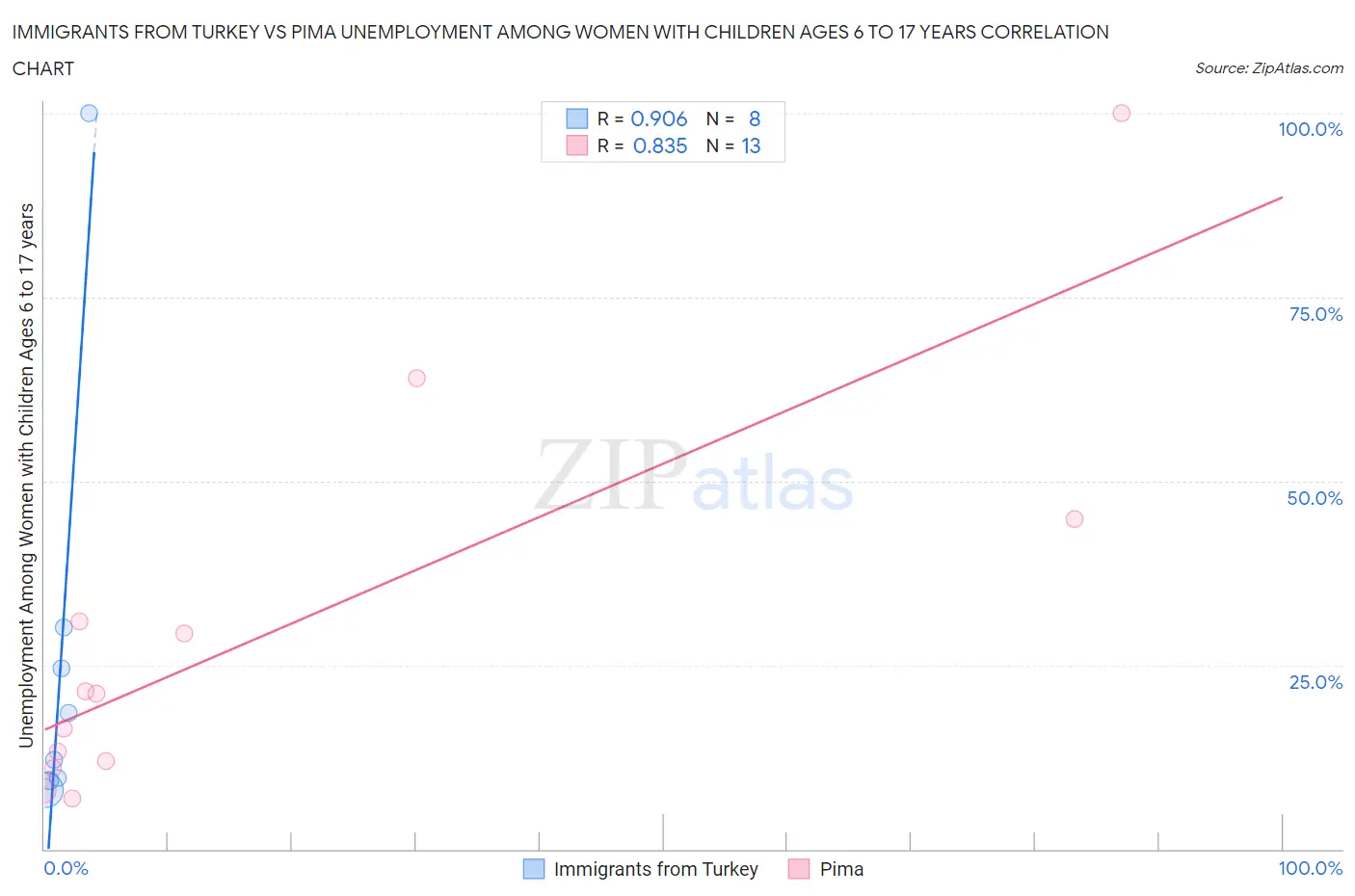 Immigrants from Turkey vs Pima Unemployment Among Women with Children Ages 6 to 17 years