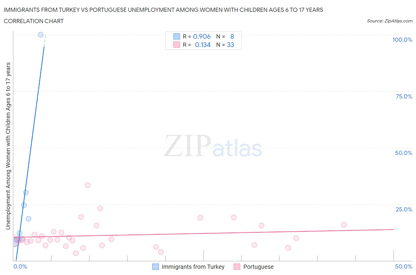 Immigrants from Turkey vs Portuguese Unemployment Among Women with Children Ages 6 to 17 years
