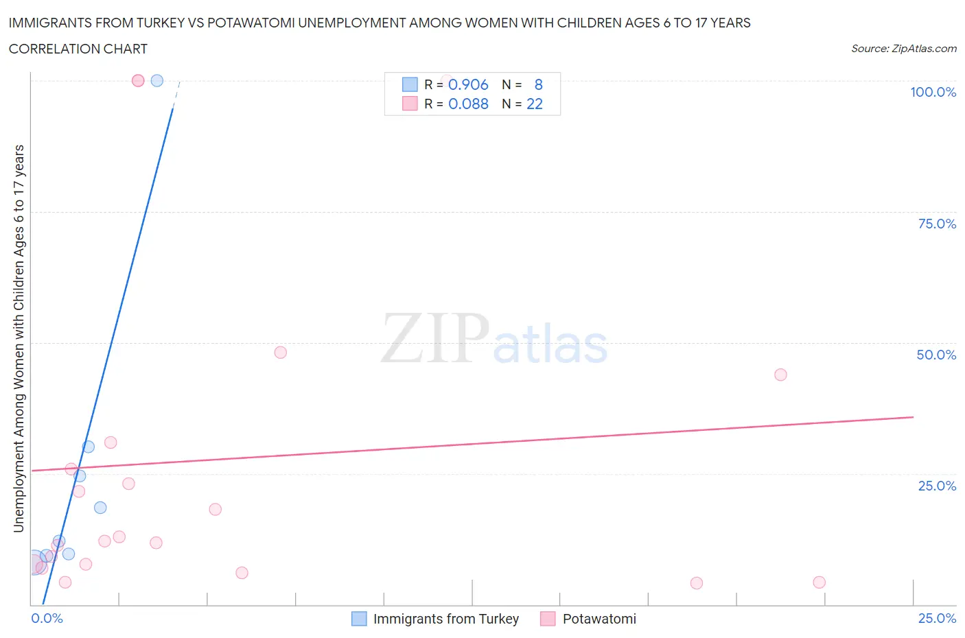 Immigrants from Turkey vs Potawatomi Unemployment Among Women with Children Ages 6 to 17 years