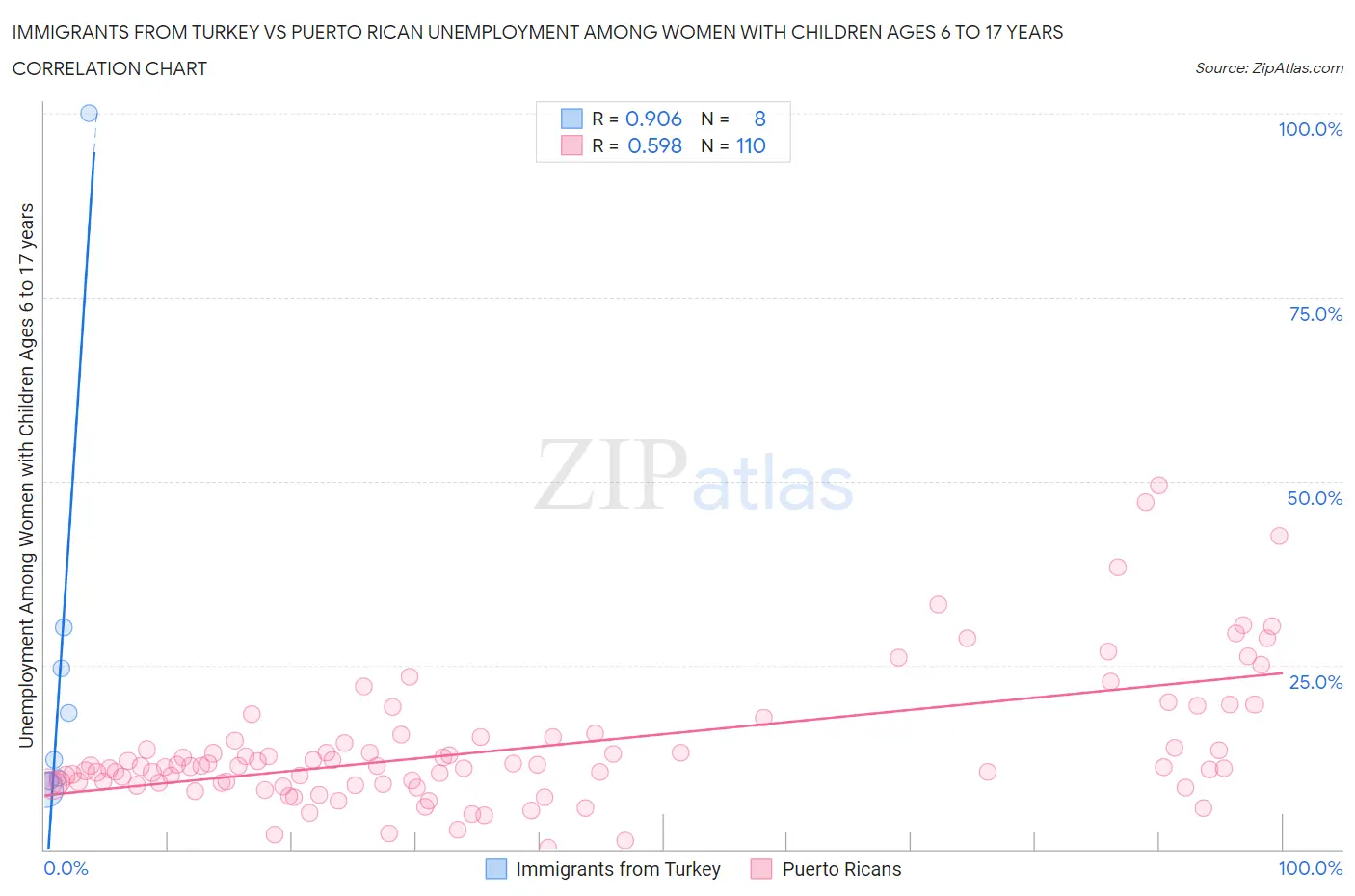 Immigrants from Turkey vs Puerto Rican Unemployment Among Women with Children Ages 6 to 17 years