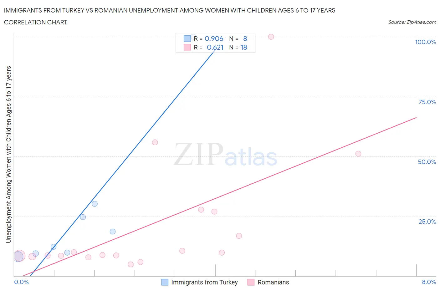 Immigrants from Turkey vs Romanian Unemployment Among Women with Children Ages 6 to 17 years