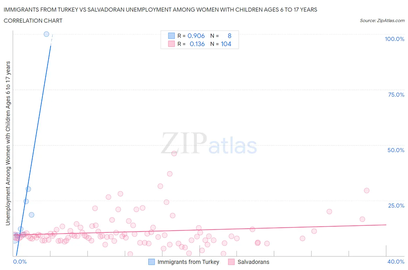 Immigrants from Turkey vs Salvadoran Unemployment Among Women with Children Ages 6 to 17 years