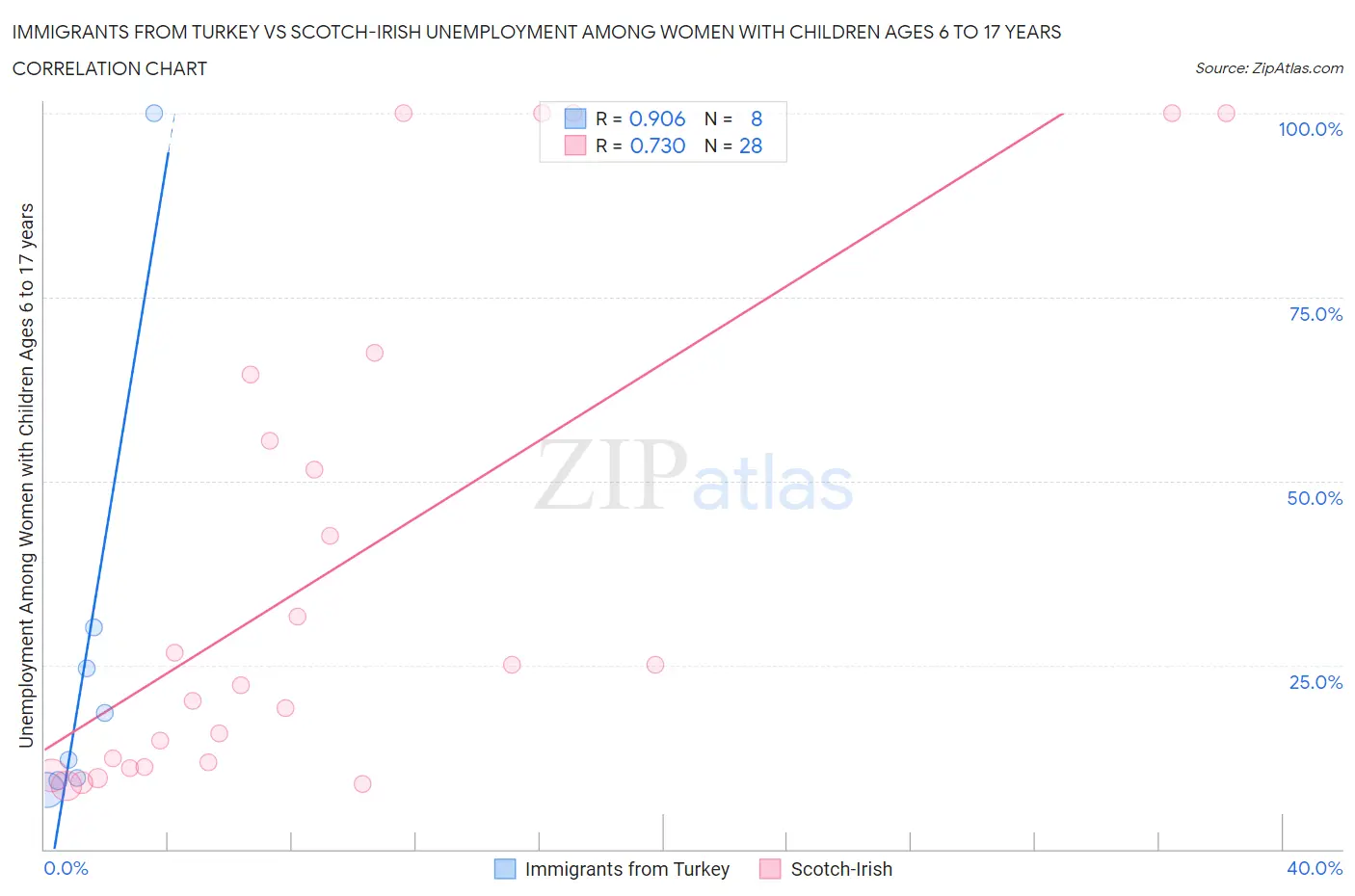 Immigrants from Turkey vs Scotch-Irish Unemployment Among Women with Children Ages 6 to 17 years