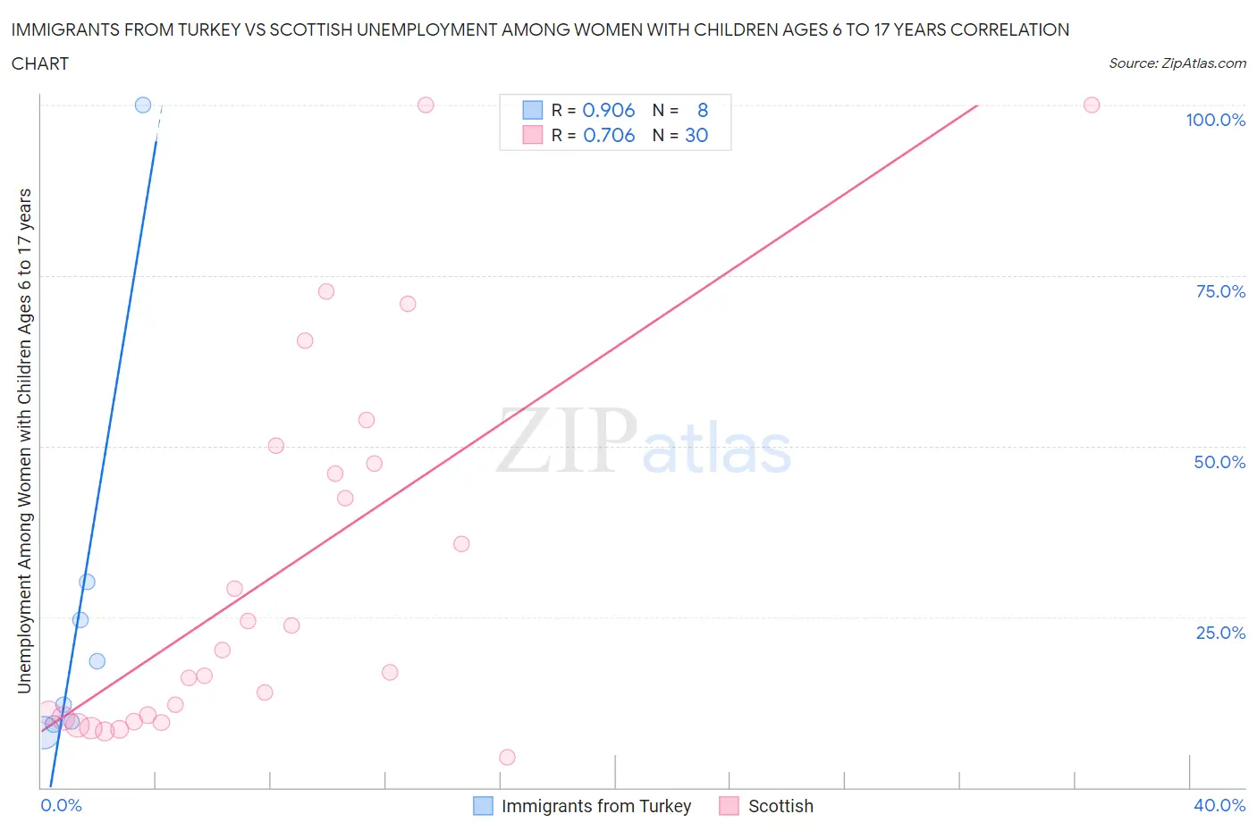 Immigrants from Turkey vs Scottish Unemployment Among Women with Children Ages 6 to 17 years