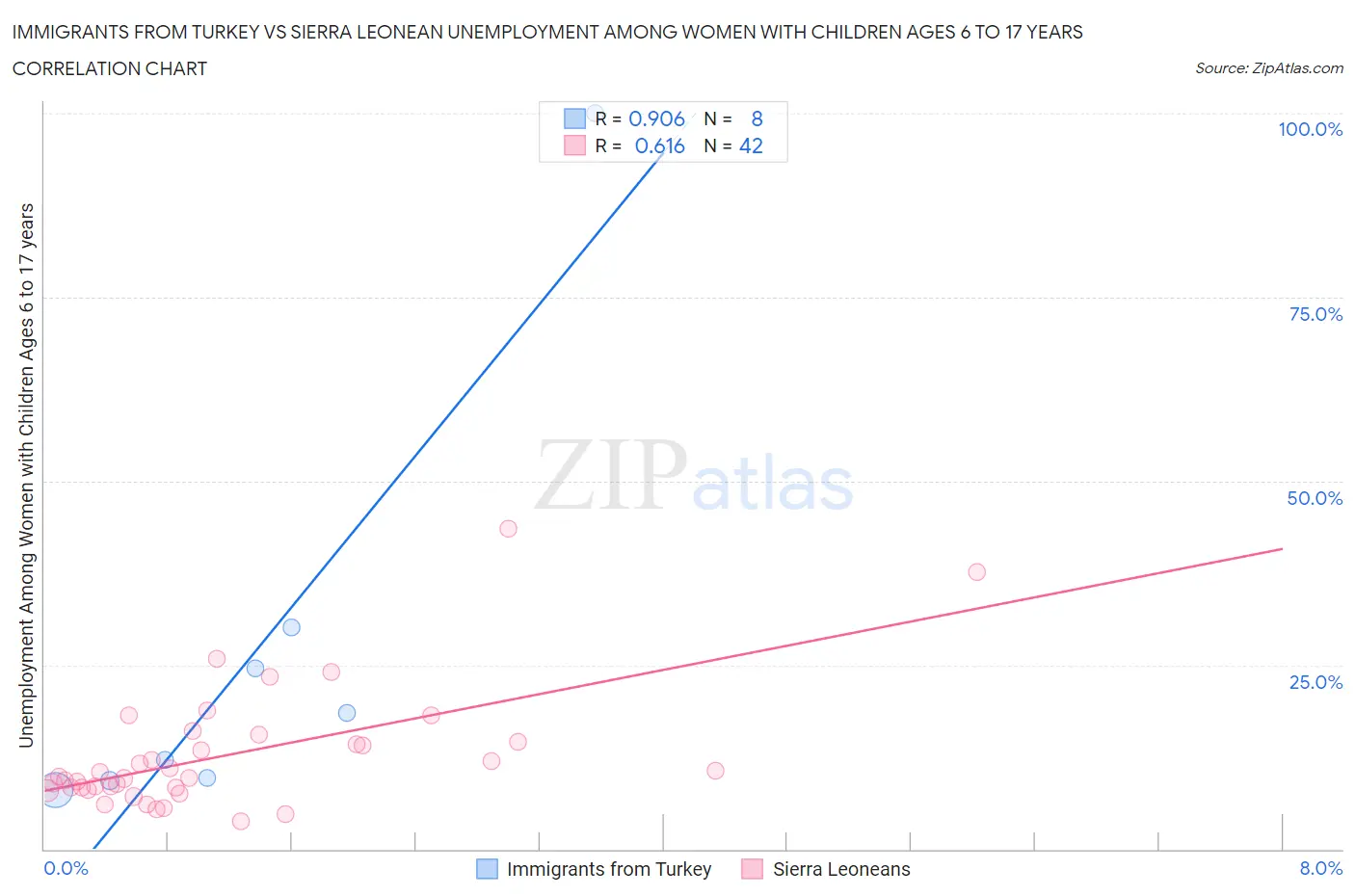 Immigrants from Turkey vs Sierra Leonean Unemployment Among Women with Children Ages 6 to 17 years