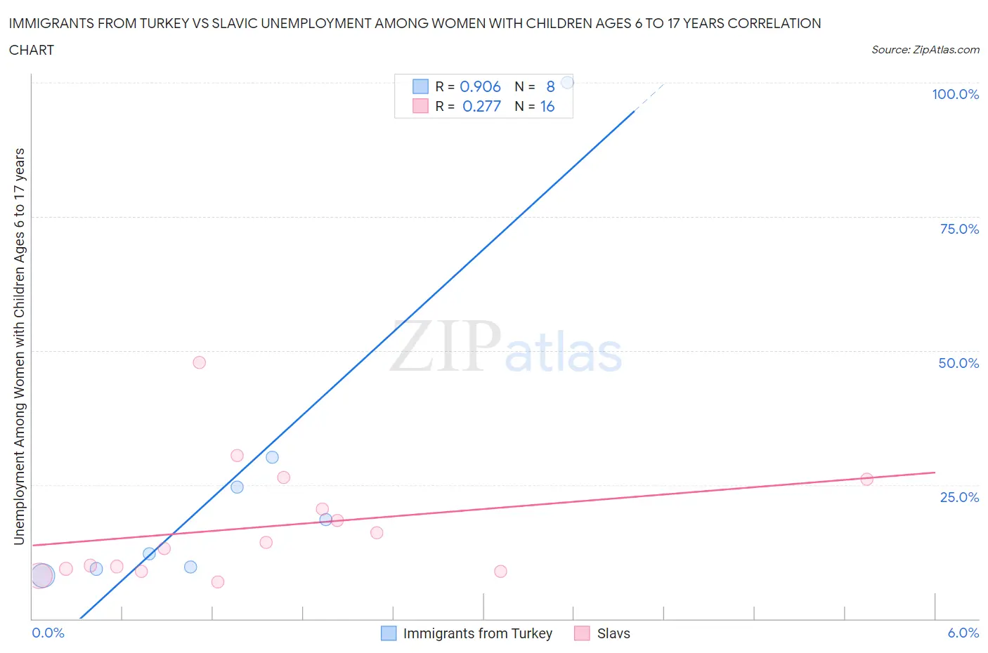 Immigrants from Turkey vs Slavic Unemployment Among Women with Children Ages 6 to 17 years