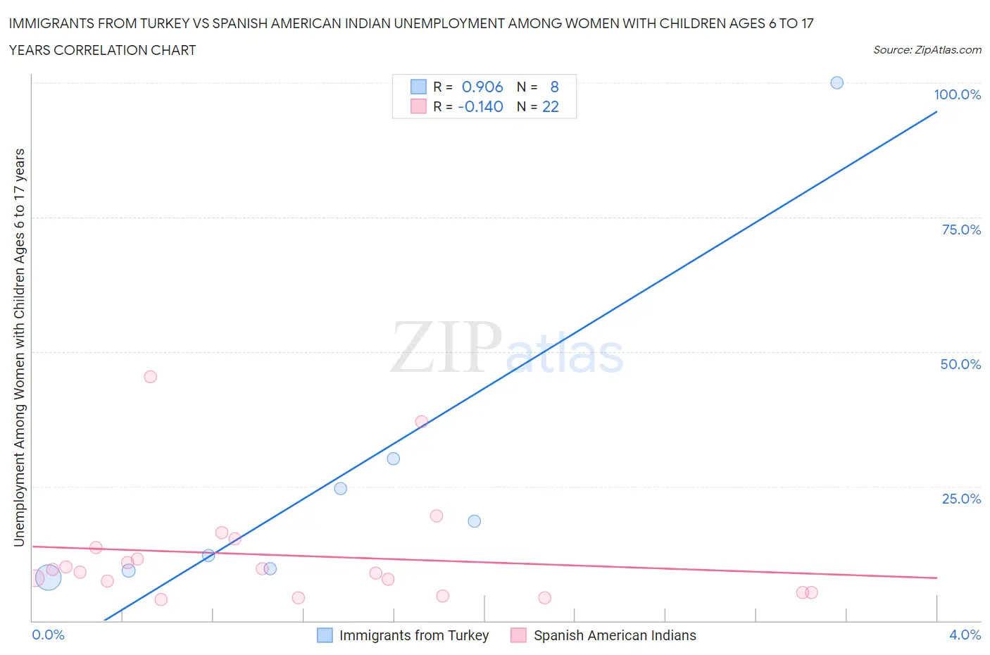 Immigrants from Turkey vs Spanish American Indian Unemployment Among Women with Children Ages 6 to 17 years