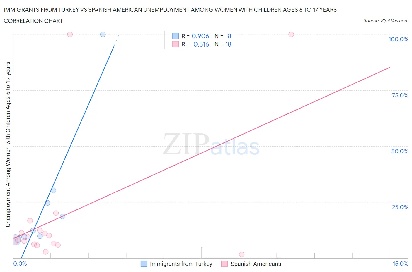 Immigrants from Turkey vs Spanish American Unemployment Among Women with Children Ages 6 to 17 years