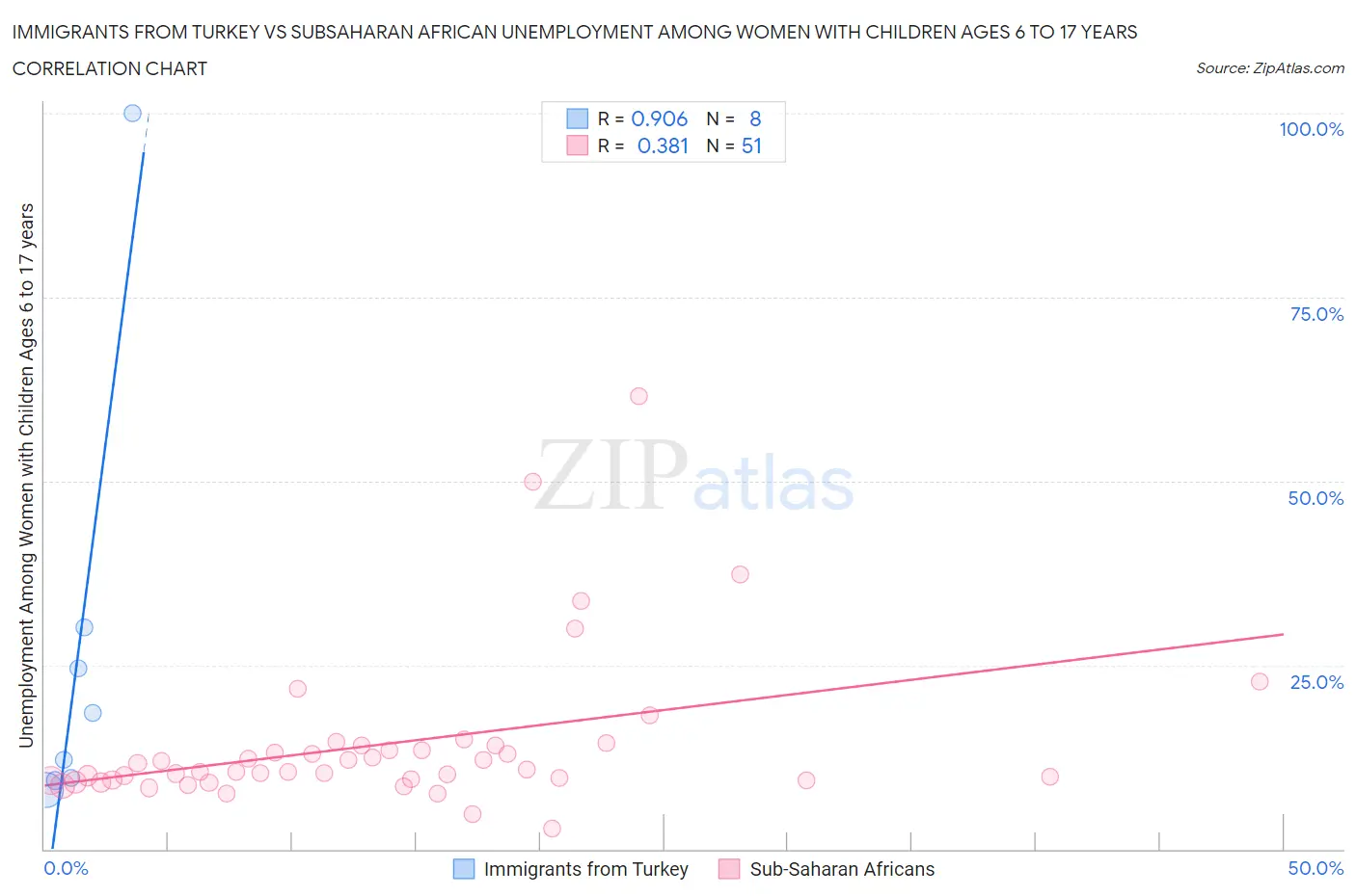 Immigrants from Turkey vs Subsaharan African Unemployment Among Women with Children Ages 6 to 17 years