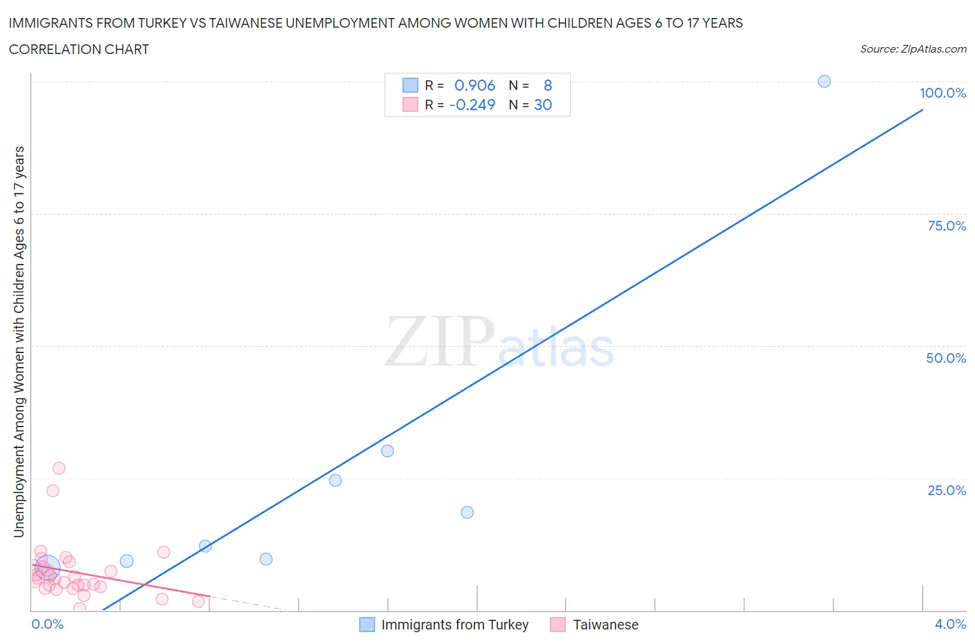 Immigrants from Turkey vs Taiwanese Unemployment Among Women with Children Ages 6 to 17 years