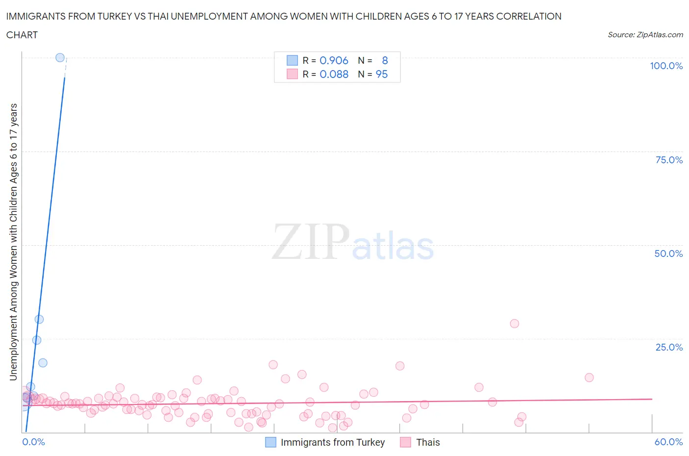 Immigrants from Turkey vs Thai Unemployment Among Women with Children Ages 6 to 17 years