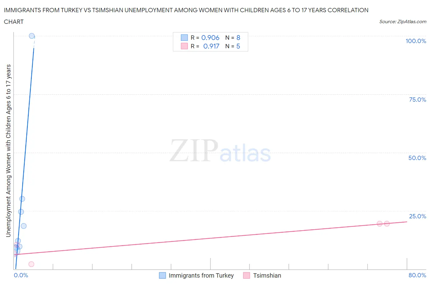 Immigrants from Turkey vs Tsimshian Unemployment Among Women with Children Ages 6 to 17 years