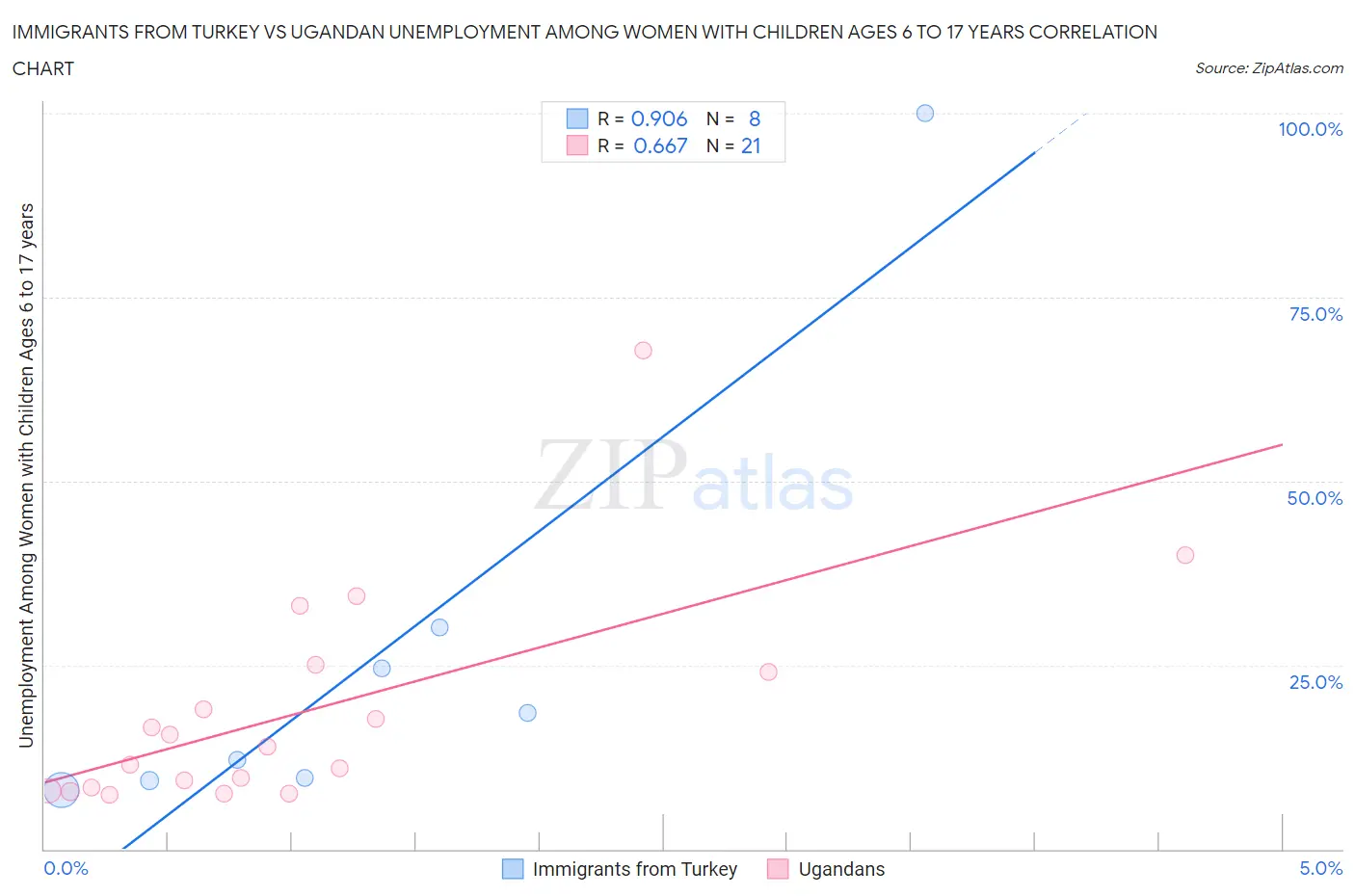 Immigrants from Turkey vs Ugandan Unemployment Among Women with Children Ages 6 to 17 years