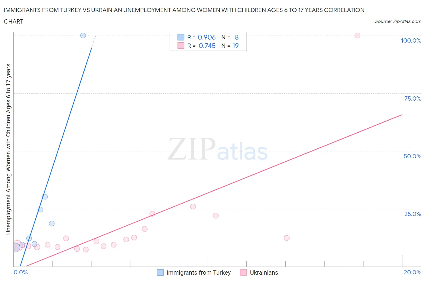 Immigrants from Turkey vs Ukrainian Unemployment Among Women with Children Ages 6 to 17 years