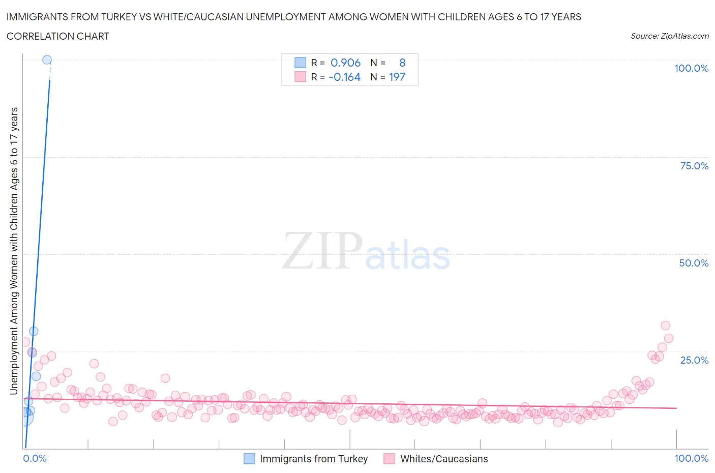 Immigrants from Turkey vs White/Caucasian Unemployment Among Women with Children Ages 6 to 17 years