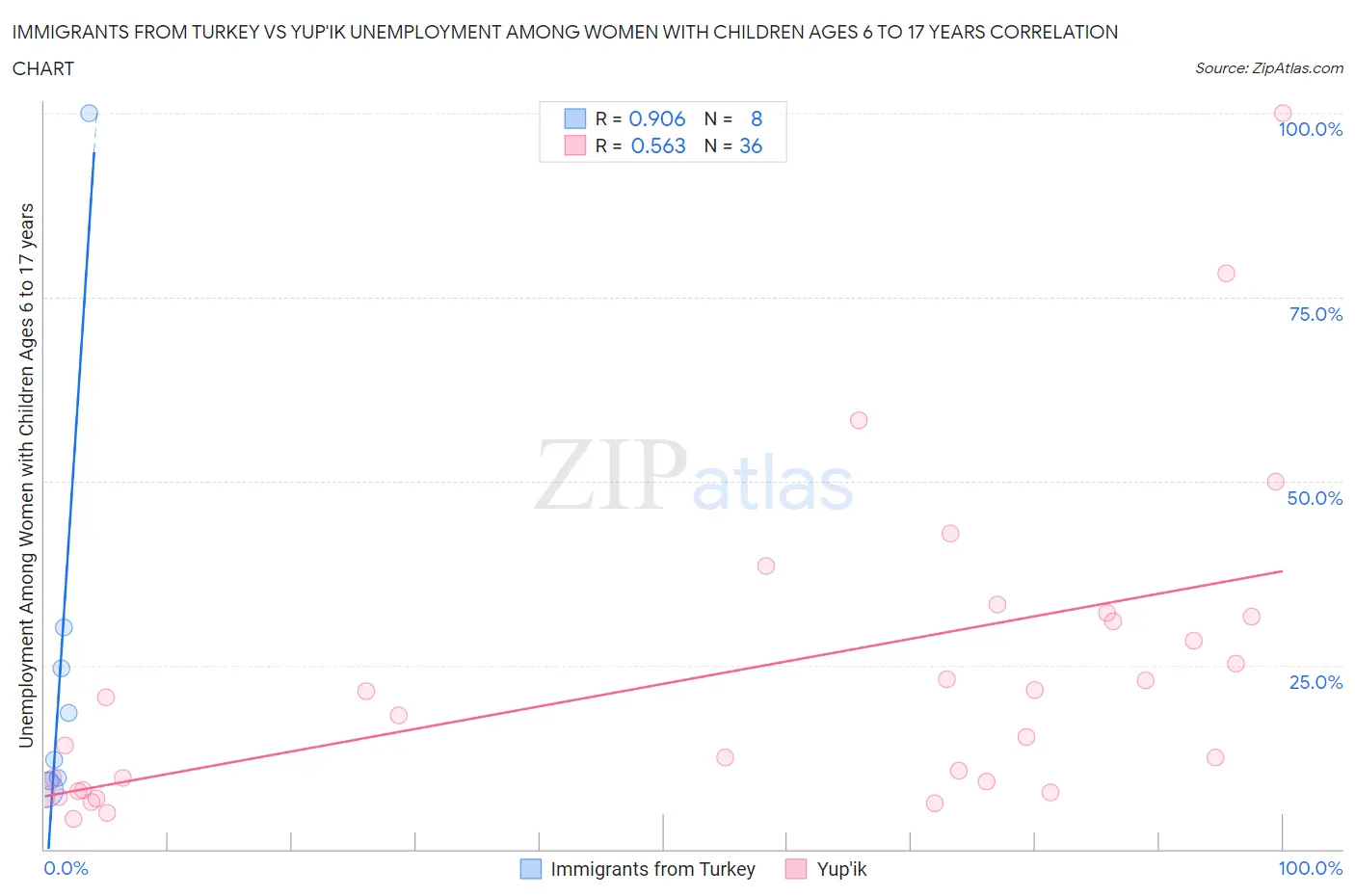 Immigrants from Turkey vs Yup'ik Unemployment Among Women with Children Ages 6 to 17 years