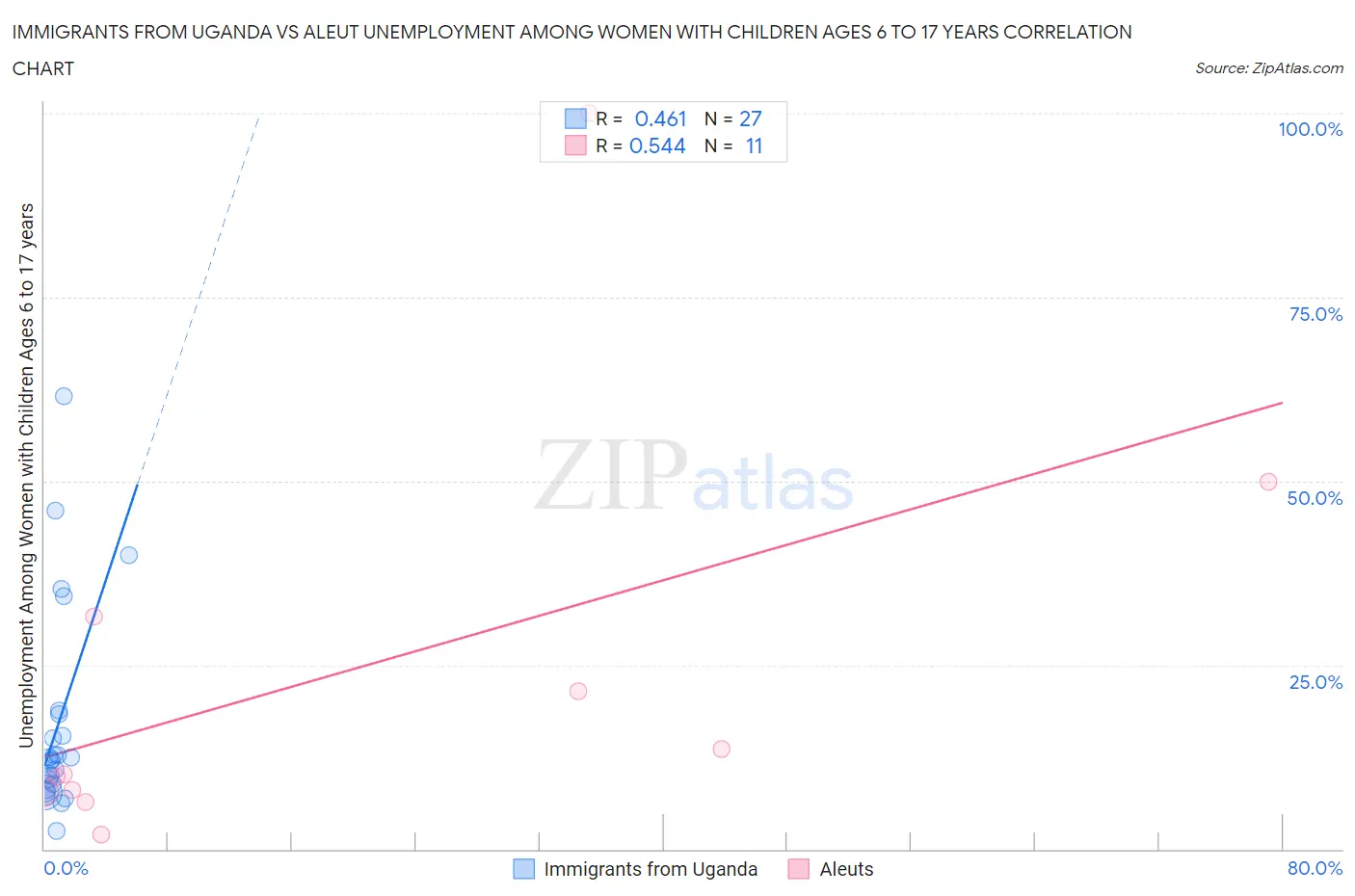 Immigrants from Uganda vs Aleut Unemployment Among Women with Children Ages 6 to 17 years