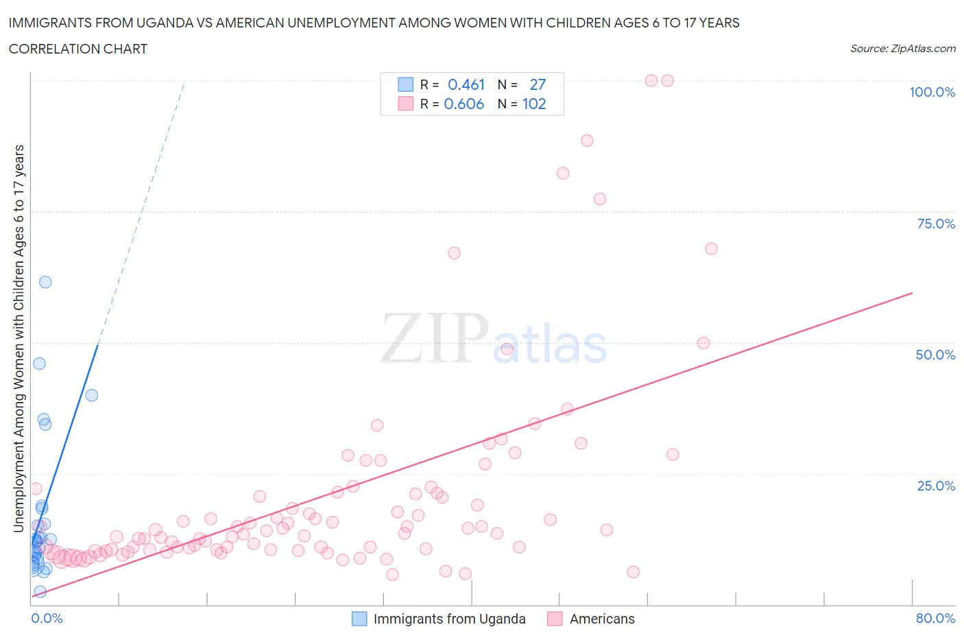 Immigrants from Uganda vs American Unemployment Among Women with Children Ages 6 to 17 years