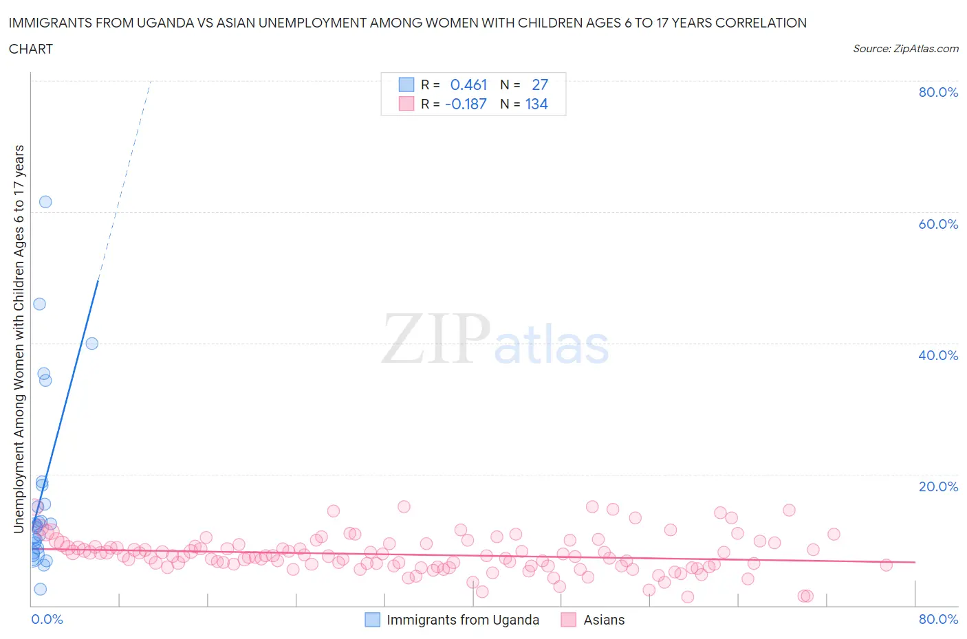 Immigrants from Uganda vs Asian Unemployment Among Women with Children Ages 6 to 17 years