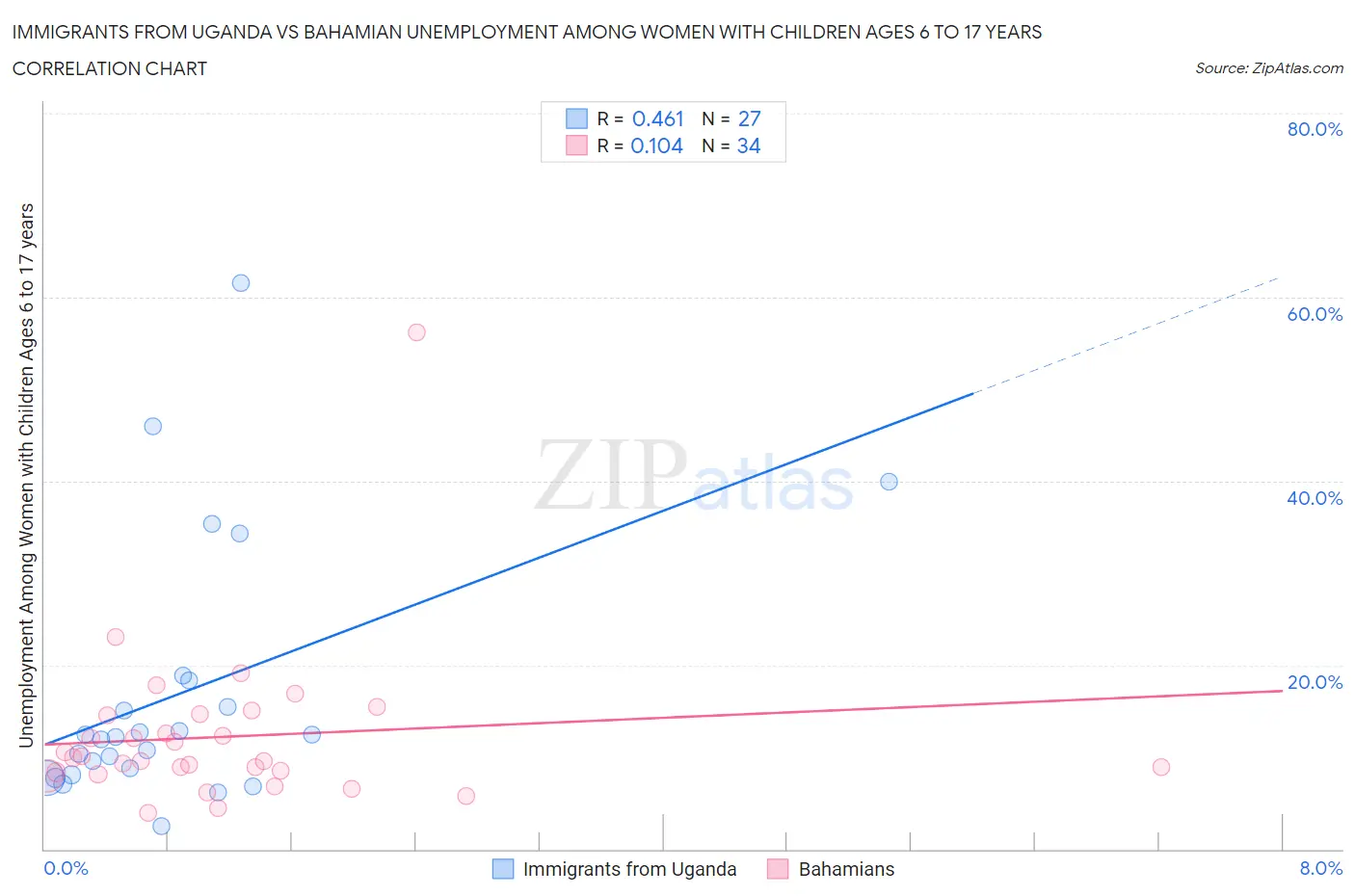 Immigrants from Uganda vs Bahamian Unemployment Among Women with Children Ages 6 to 17 years