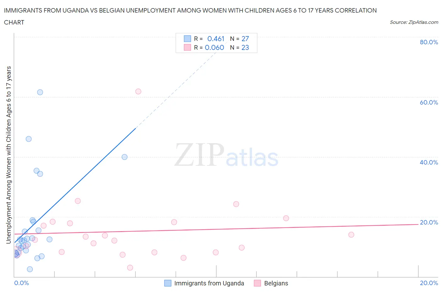 Immigrants from Uganda vs Belgian Unemployment Among Women with Children Ages 6 to 17 years