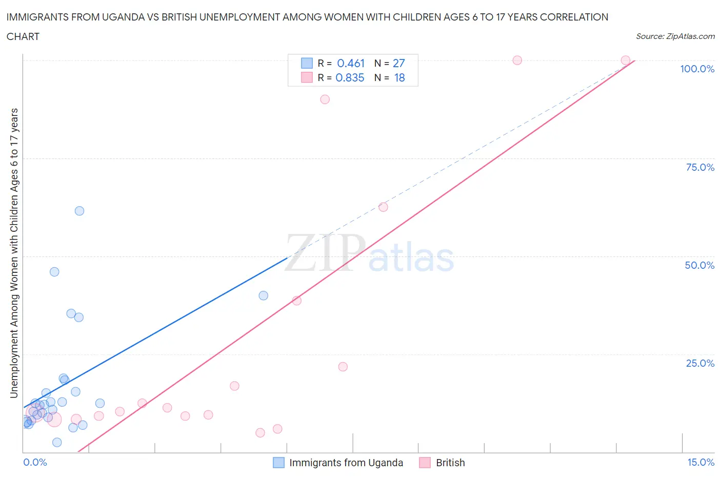 Immigrants from Uganda vs British Unemployment Among Women with Children Ages 6 to 17 years