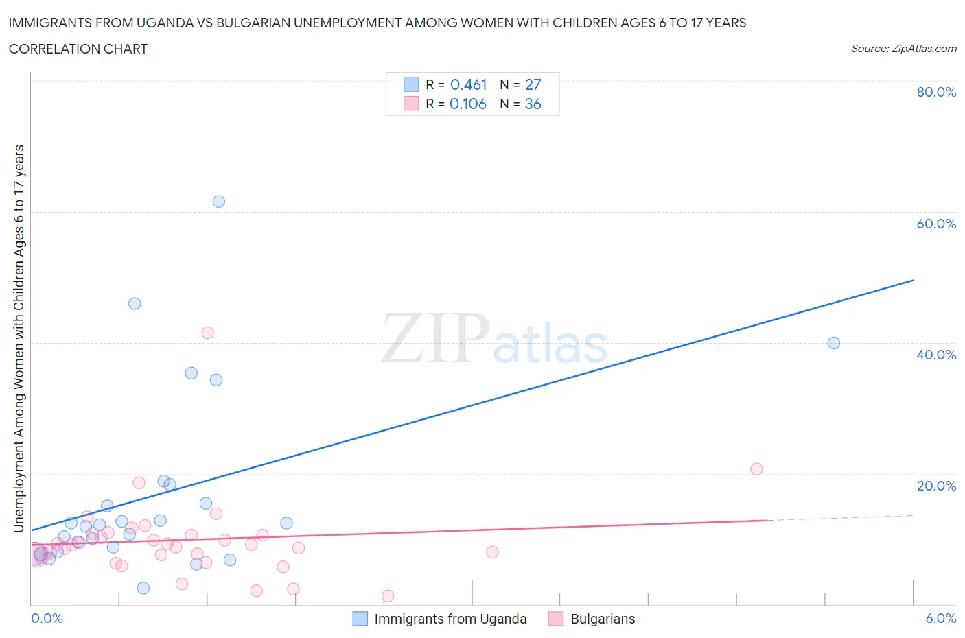 Immigrants from Uganda vs Bulgarian Unemployment Among Women with Children Ages 6 to 17 years