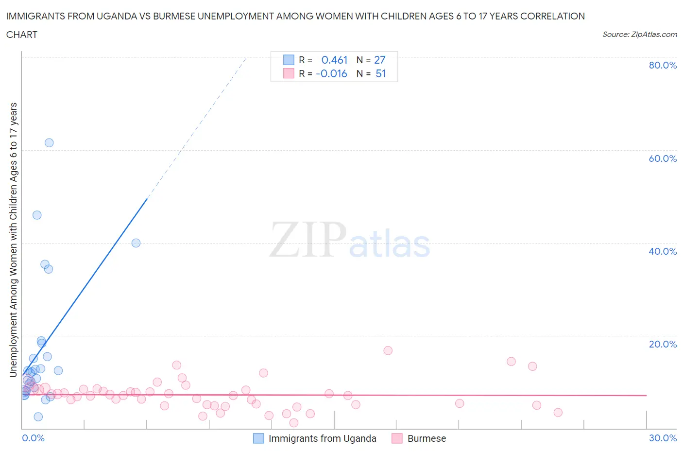 Immigrants from Uganda vs Burmese Unemployment Among Women with Children Ages 6 to 17 years