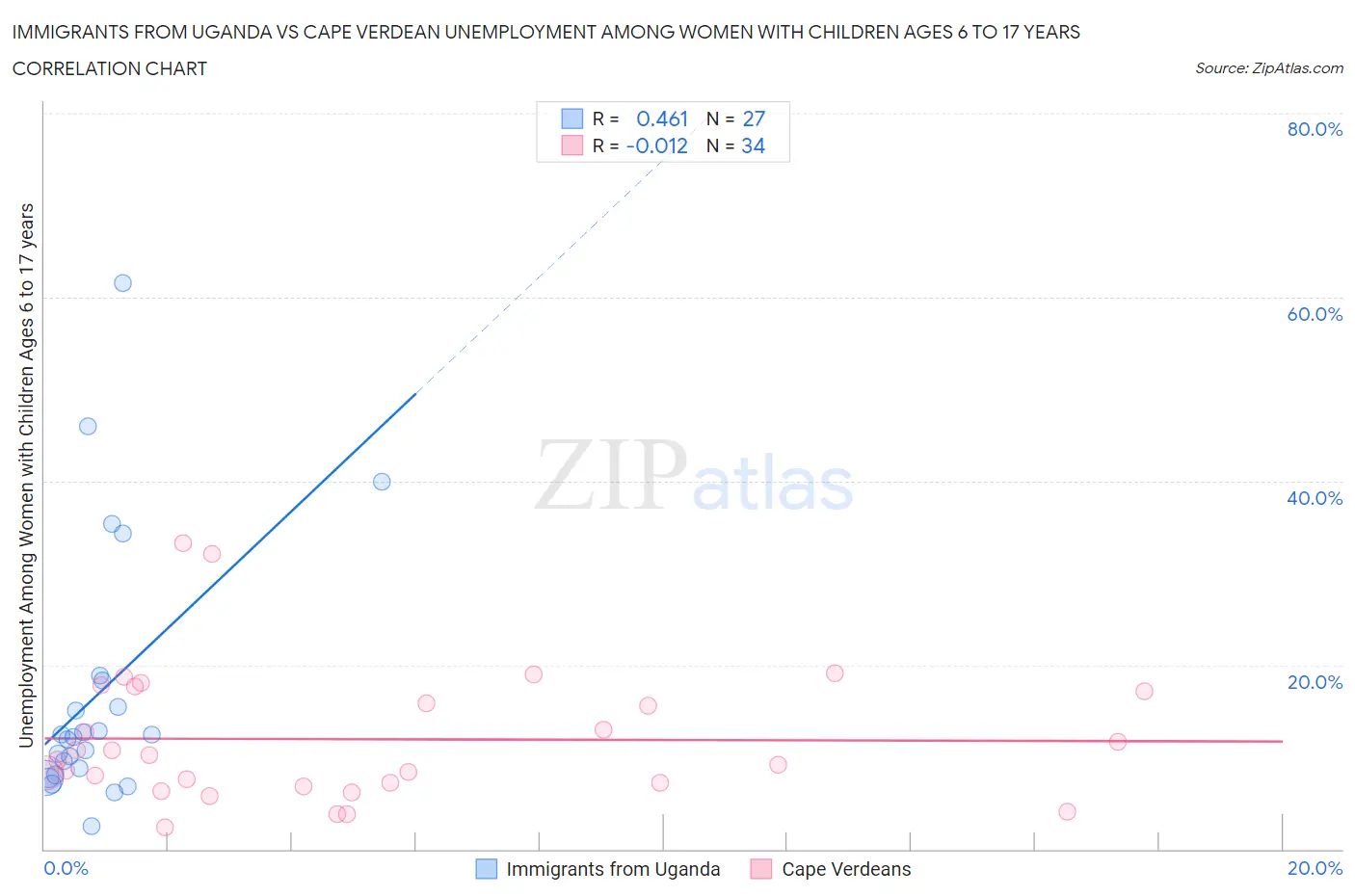 Immigrants from Uganda vs Cape Verdean Unemployment Among Women with Children Ages 6 to 17 years
