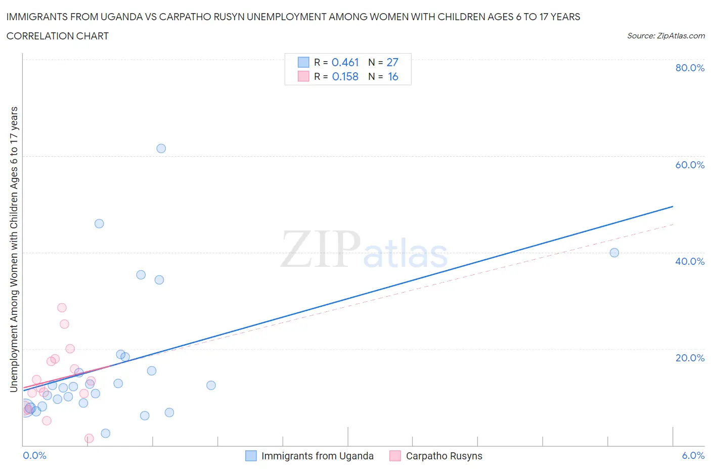 Immigrants from Uganda vs Carpatho Rusyn Unemployment Among Women with Children Ages 6 to 17 years