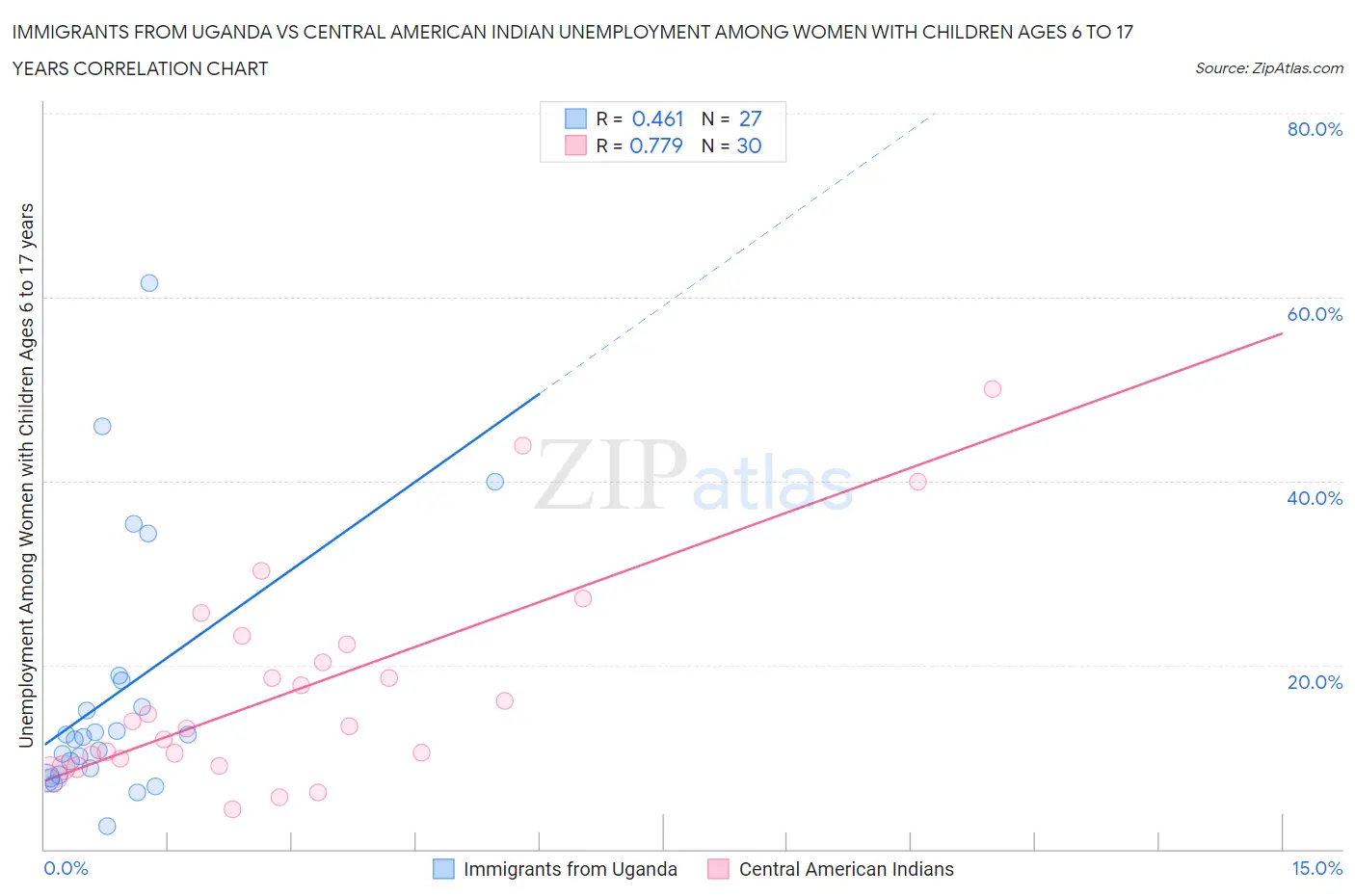 Immigrants from Uganda vs Central American Indian Unemployment Among Women with Children Ages 6 to 17 years