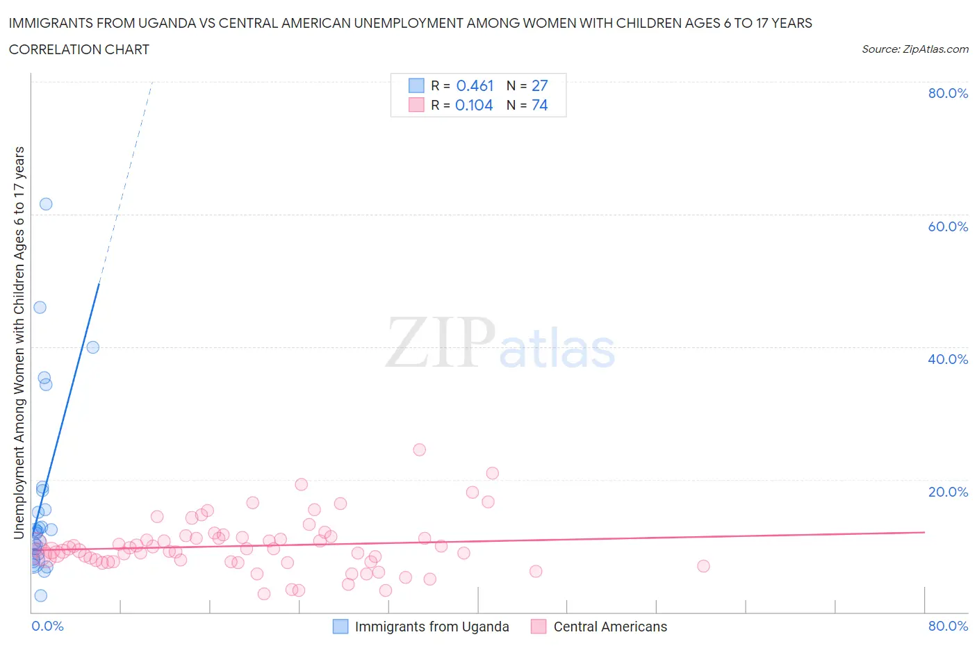 Immigrants from Uganda vs Central American Unemployment Among Women with Children Ages 6 to 17 years